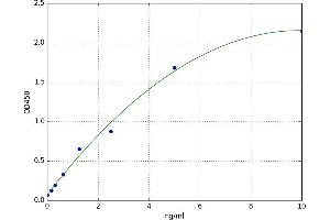 A typical standard curve (SORL1 ELISA 试剂盒)