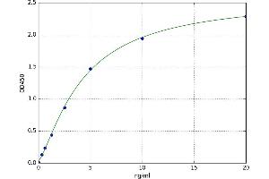 A typical standard curve (LPAR4 ELISA 试剂盒)