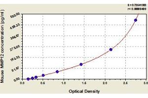 Typical Standard Curve (MMP12 ELISA 试剂盒)