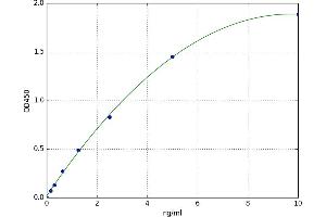 A typical standard curve (MAN1A1 ELISA 试剂盒)
