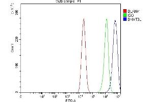 Flow Cytometry analysis of Caco-2 cells using anti-DNMT3L antibody (ABIN7599338).