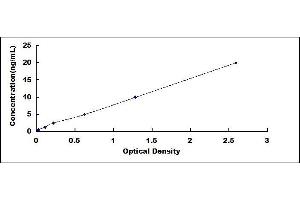 Typical standard curve