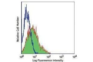 Flow Cytometry (FACS) image for anti-TRAFs and NIK-Associated Protein (TNAP) antibody (PE) (ABIN2663937) (TRAFs and NIK-Associated Protein (TNAP) 抗体 (PE))