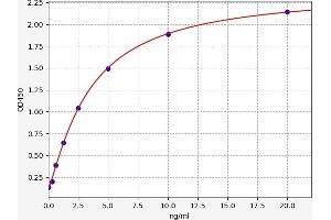 Typical standard curve (SLC30A8 ELISA 试剂盒)
