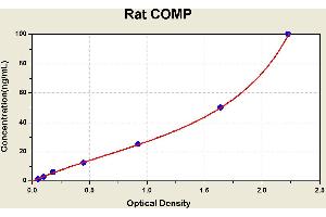 Diagramm of the ELISA kit to detect Rat COMPwith the optical density on the x-axis and the concentration on the y-axis. (COMP ELISA 试剂盒)