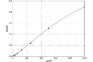 A typical standard curve (IL1RL1 ELISA 试剂盒)