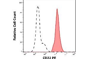 Separation of human CD22 positive lymphocytes (red-filled) from CD22 negative lymphocytes (black-dashed) in flow cytometry analysis (surface staining) of human peripheral whole blood stained using anti-human CD22 (MEM-01) PE antibody (20 μL reagent / 100 μL of peripheral whole blood). (CD22 抗体  (PE))
