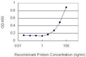 ELISA image for anti-Fibrinogen alpha Chain (FGA) (AA 1-218) antibody (ABIN515603)