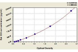 Typical Standard Curve (IDO1 ELISA 试剂盒)