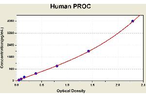 Diagramm of the ELISA kit to detect Human PROCwith the optical density on the x-axis and the concentration on the y-axis. (PROC ELISA 试剂盒)