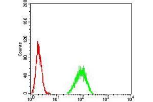 Flow Cytometry (FACS) image for anti-Paired Box 6 (PAX6) (AA 1-122) antibody (ABIN5542664)