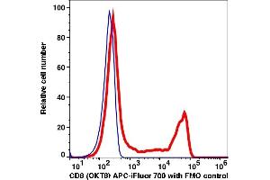 Flow Cytometry (FACS) image for anti-Fc Fragment of IgG, High Affinity Ia, Receptor (CD64) (FCGR1A) antibody (APC) (ABIN7077460)