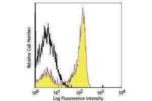 Flow Cytometry (FACS) image for anti-CD27 Molecule (CD27) antibody (PerCP) (ABIN2659846) (CD27 抗体  (PerCP))