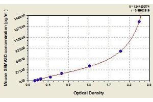 Typical standard curve (SEMA3D ELISA 试剂盒)