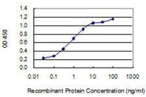 Detection limit for recombinant GST tagged CORT is 0.