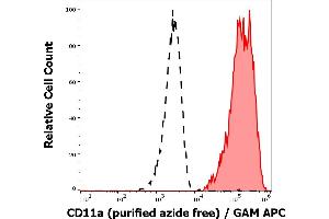 Separation of human CD11a positive lymphocytes (red-filled) from CD11a negative blood debris (black-dashed) in flow cytometry analysis (surface staining) of human peripheral whole blood stained using anti-human CD11a (MEM-83) purified antibody (azide free, concentration in sample 1 μg/mL) GAM APC. (ITGAL 抗体)