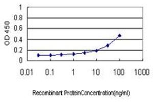 ELISA image for anti-Copine I (CPNE1) (AA 111-210) antibody (ABIN563877)