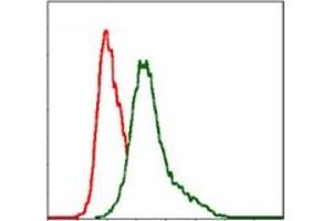 Flow Cytometry (FACS) image for anti-Integrin beta 1 (ITGB1) antibody (ABIN1106232) (ITGB1 抗体)
