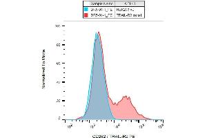 Surface staining of CD262 on CD262-transfectants with the antibody to CD262 (DR5-01-1) PE.