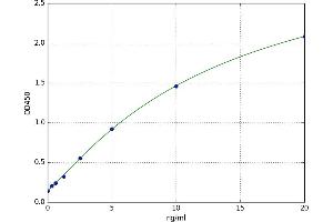 A typical standard curve (TXK ELISA 试剂盒)