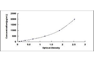 Typical standard curve (HSP27 ELISA 试剂盒)