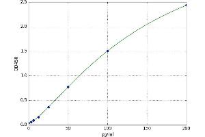 A typical standard curve (MYH7B ELISA 试剂盒)