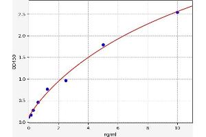 Typical standard curve (MNDA ELISA 试剂盒)