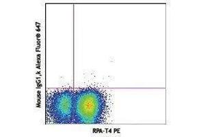 Flow Cytometry (FACS) image for Human Th17 Flow Kit (ABIN2669224) (人 Th17 Flow Kit)