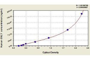 Typical standard curve (GNLY ELISA 试剂盒)