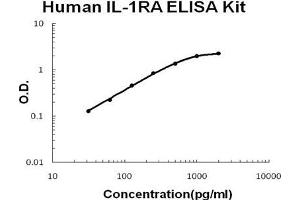 Human IL-1RA PicoKine ELISA Kit standard curve