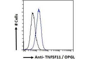Flow Cytometry (FACS) image for anti-Tumor Necrosis Factor (Ligand) Superfamily, Member 11 (TNFSF11) (Internal Region) antibody (ABIN6391341)