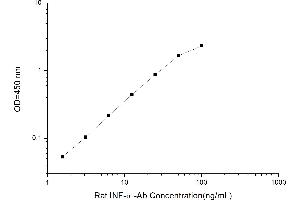 Typical standard curve (IFNalpha-Ab ELISA 试剂盒)