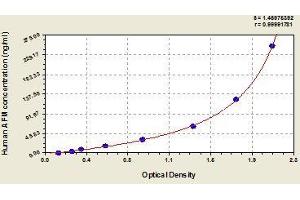 Typical standard curve (Afamin ELISA 试剂盒)