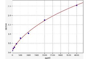 Typical standard curve (CSF1R ELISA 试剂盒)