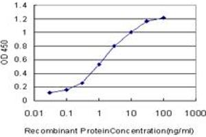 Detection limit for recombinant GST tagged TRIM16 is approximately 0. (TRIM16 抗体  (AA 165-273))