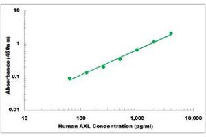 Representative Standard Curve (AXL ELISA 试剂盒)