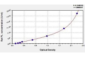 Typical standard curve (PNLIP ELISA 试剂盒)