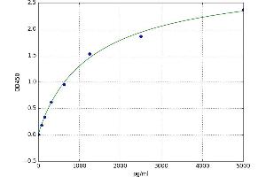 A typical standard curve (PDGFRL ELISA 试剂盒)
