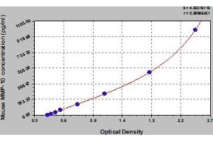 Typical Standard Curve (MMP10 ELISA 试剂盒)