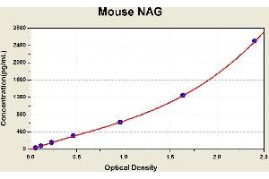 Diagramm of the ELISA kit to detect Mouse NAGwith the optical density on the x-axis and the concentration on the y-axis.