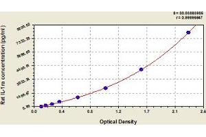 Typical Standard Curve (IL1RN ELISA 试剂盒)