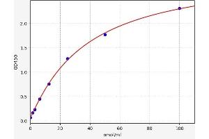 Typical standard curve (SERPINA3 ELISA 试剂盒)