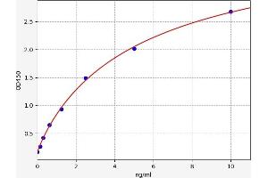 Typical standard curve (SESN1 ELISA 试剂盒)
