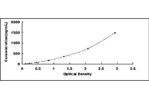 Typical standard curve (Complement Factor H ELISA 试剂盒)