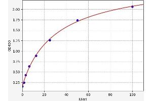 Typical standard curve (ACLY ELISA 试剂盒)