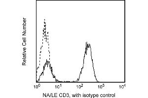 Flow Cytometry (FACS) image for anti-CD3 (CD3) antibody (ABIN1177372) (CD3 抗体)