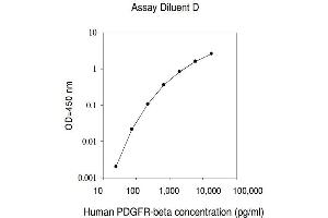 ELISA image for Platelet Derived Growth Factor Receptor beta (PDGFRB) ELISA Kit (ABIN625075) (PDGFRB ELISA 试剂盒)