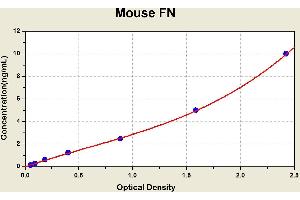 Diagramm of the ELISA kit to detect Mouse FNwith the optical density on the x-axis and the concentration on the y-axis. (Fibronectin ELISA 试剂盒)