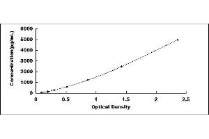 Typical standard curve (TREM2 ELISA 试剂盒)