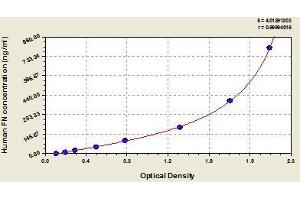 Typical standard curve (Fibronectin 1 ELISA 试剂盒)